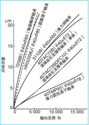 滾珠絲杠軸承的選擇和支撐方式對定位精度的影響