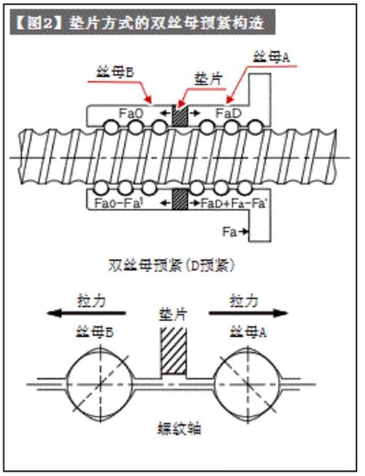 滾珠絲杠預(yù)緊的目的是什么