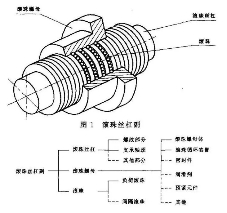 滾珠絲桿預(yù)緊的方法