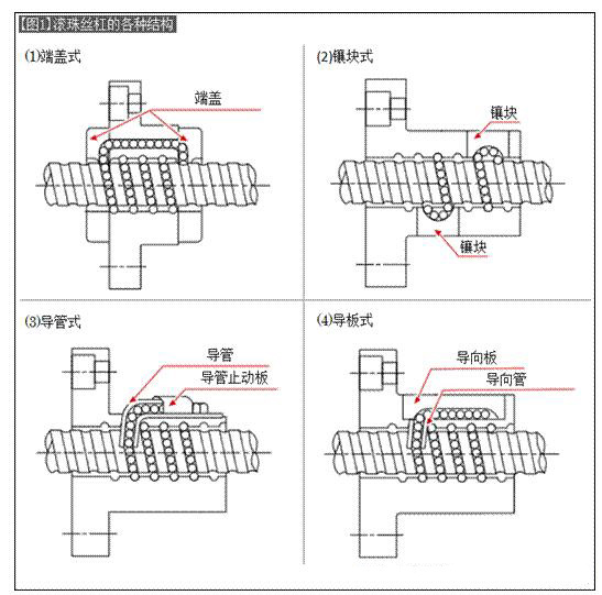 滾珠絲杠的滾珠循環(huán)方式及其特征