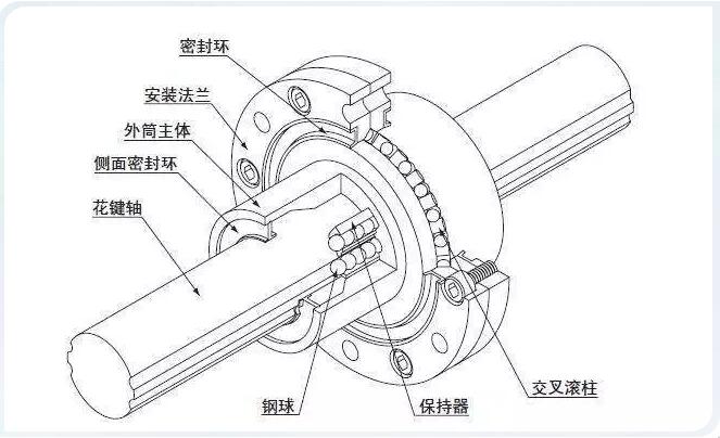 滾珠花鍵結構