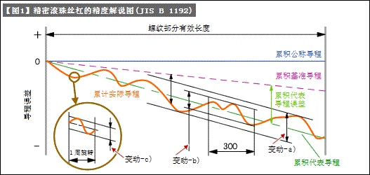 滾珠絲杠的精度和等級(jí)