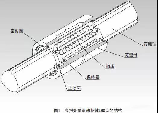 高扭矩型滾珠花鍵